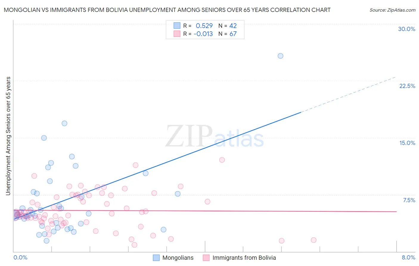 Mongolian vs Immigrants from Bolivia Unemployment Among Seniors over 65 years