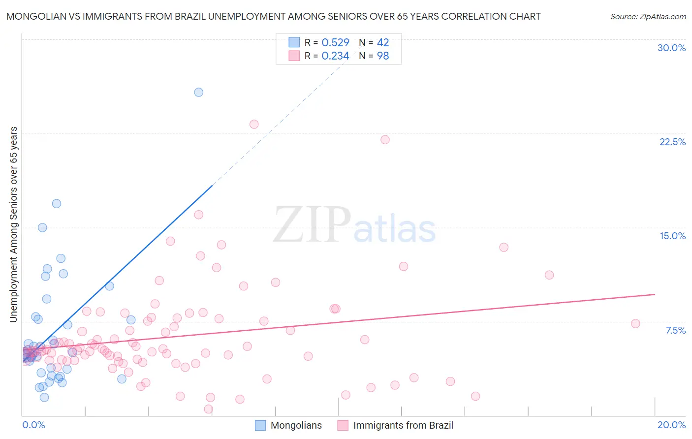 Mongolian vs Immigrants from Brazil Unemployment Among Seniors over 65 years