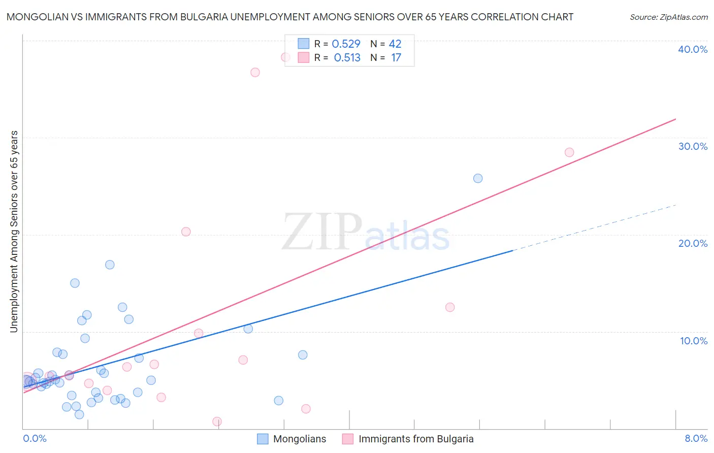Mongolian vs Immigrants from Bulgaria Unemployment Among Seniors over 65 years