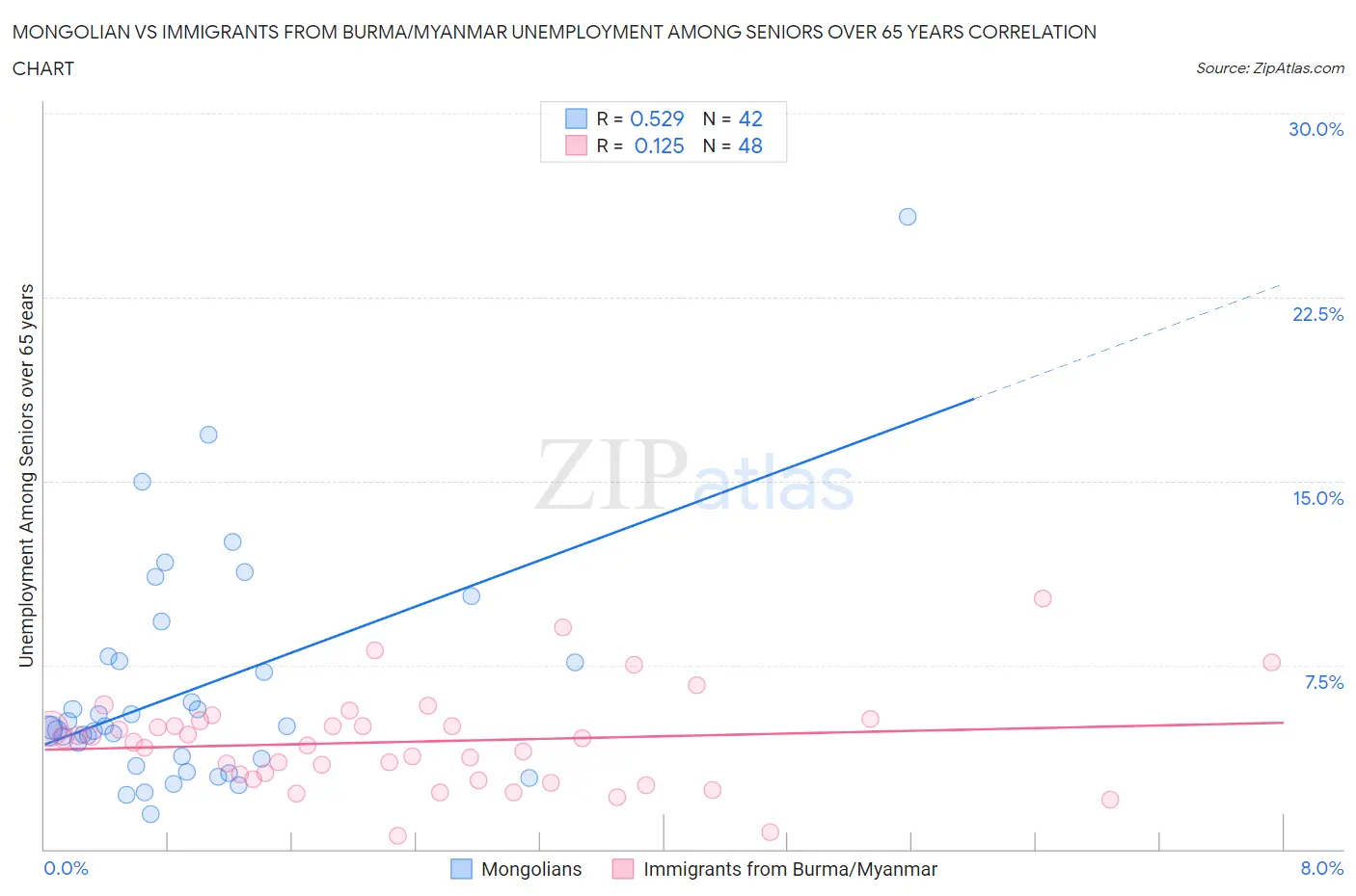 Mongolian vs Immigrants from Burma/Myanmar Unemployment Among Seniors over 65 years