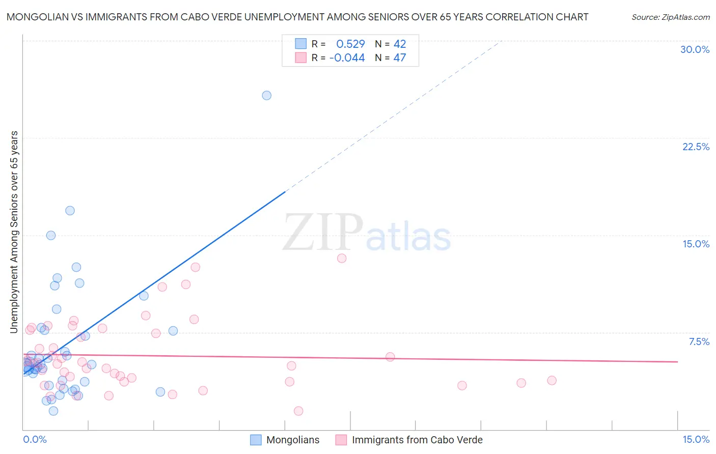 Mongolian vs Immigrants from Cabo Verde Unemployment Among Seniors over 65 years