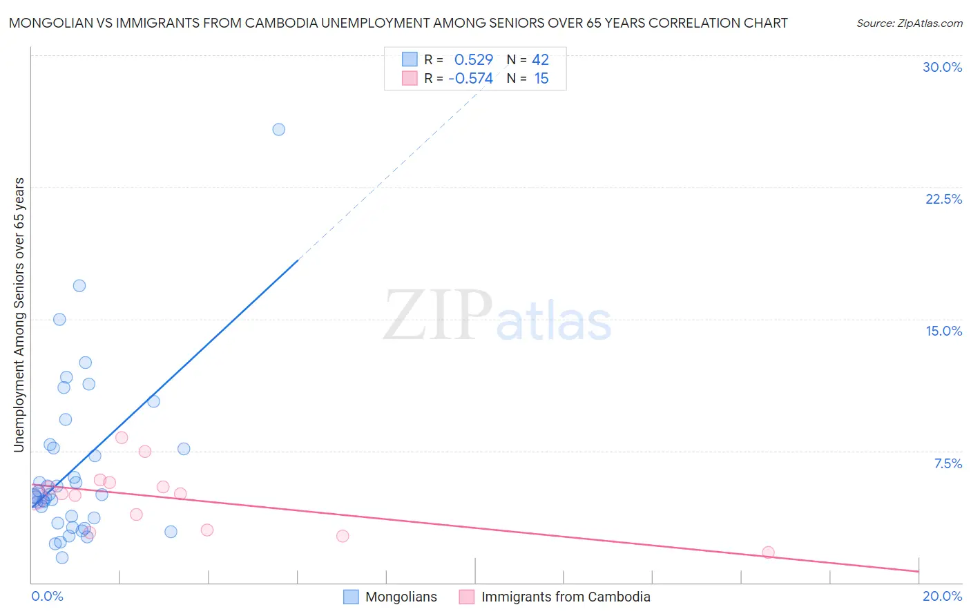 Mongolian vs Immigrants from Cambodia Unemployment Among Seniors over 65 years