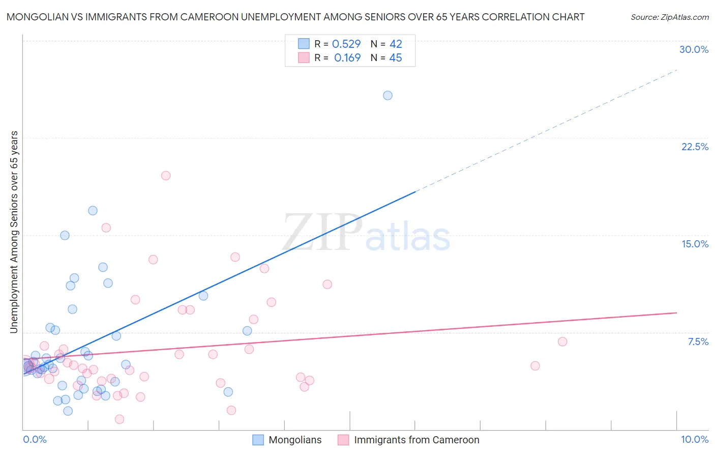 Mongolian vs Immigrants from Cameroon Unemployment Among Seniors over 65 years