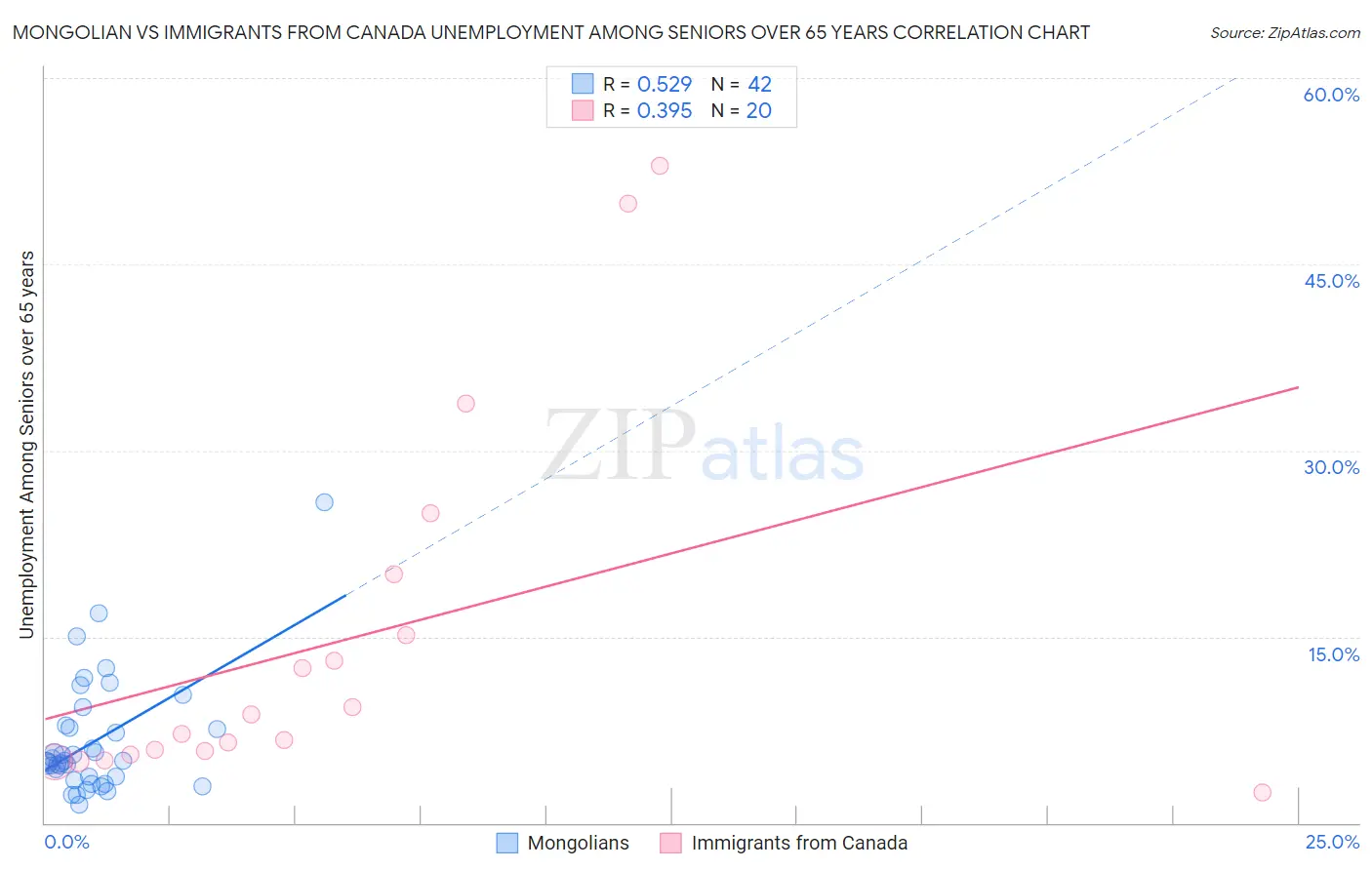 Mongolian vs Immigrants from Canada Unemployment Among Seniors over 65 years