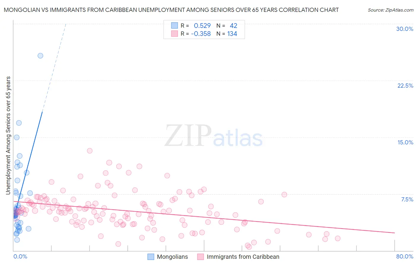 Mongolian vs Immigrants from Caribbean Unemployment Among Seniors over 65 years