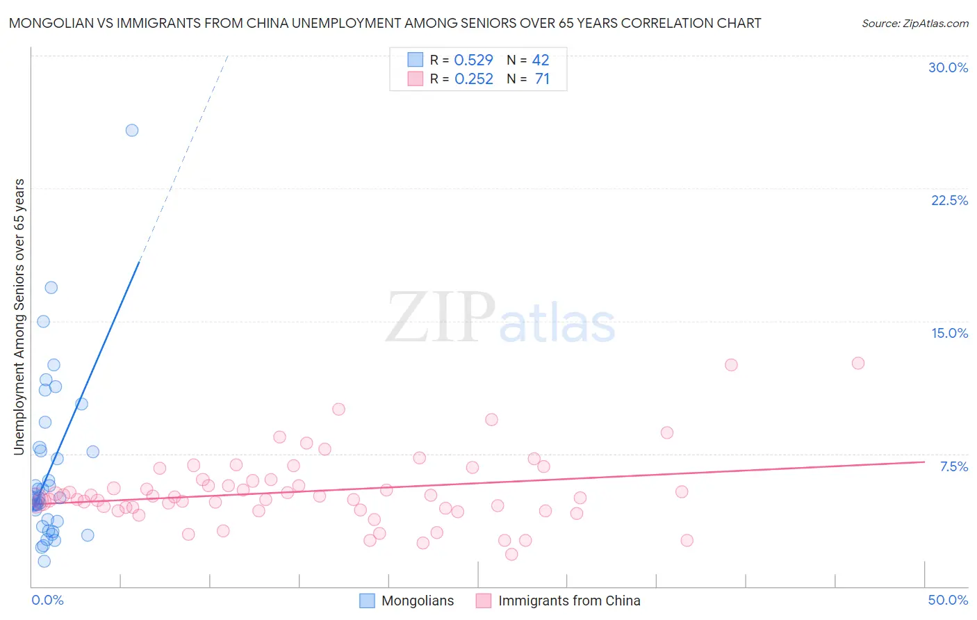 Mongolian vs Immigrants from China Unemployment Among Seniors over 65 years