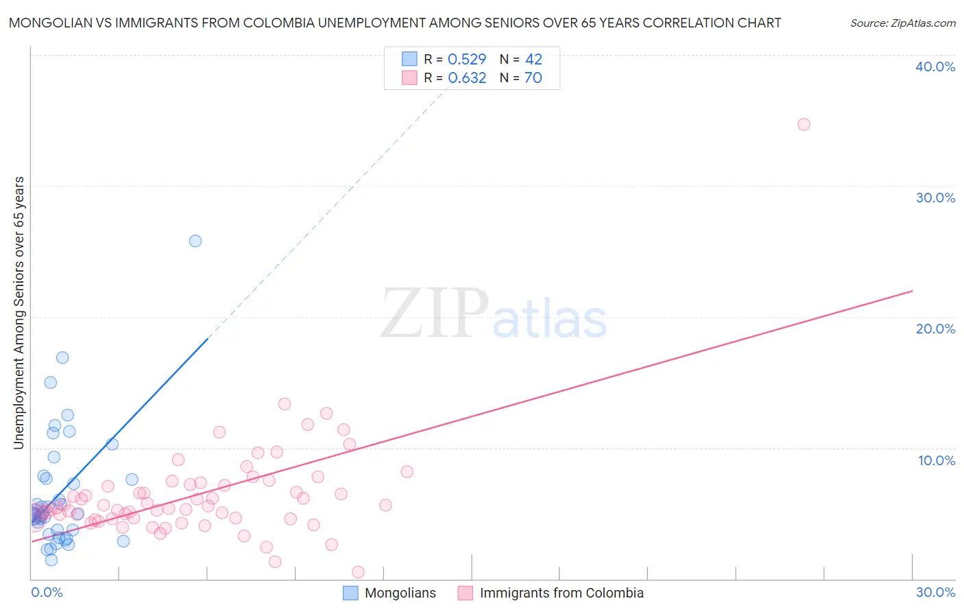 Mongolian vs Immigrants from Colombia Unemployment Among Seniors over 65 years