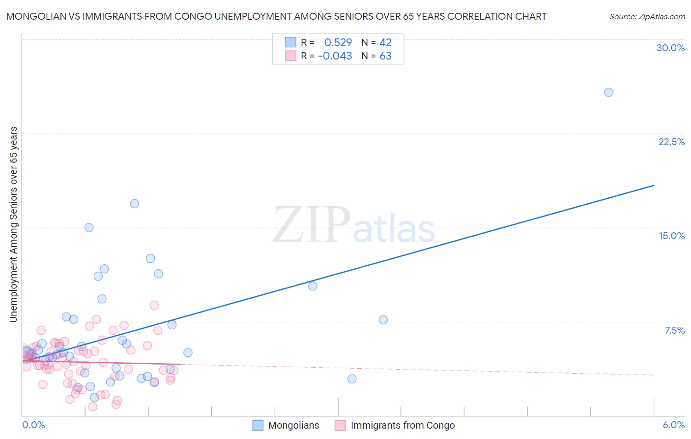 Mongolian vs Immigrants from Congo Unemployment Among Seniors over 65 years