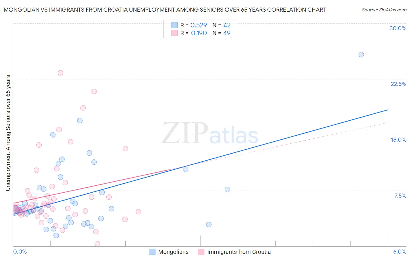 Mongolian vs Immigrants from Croatia Unemployment Among Seniors over 65 years