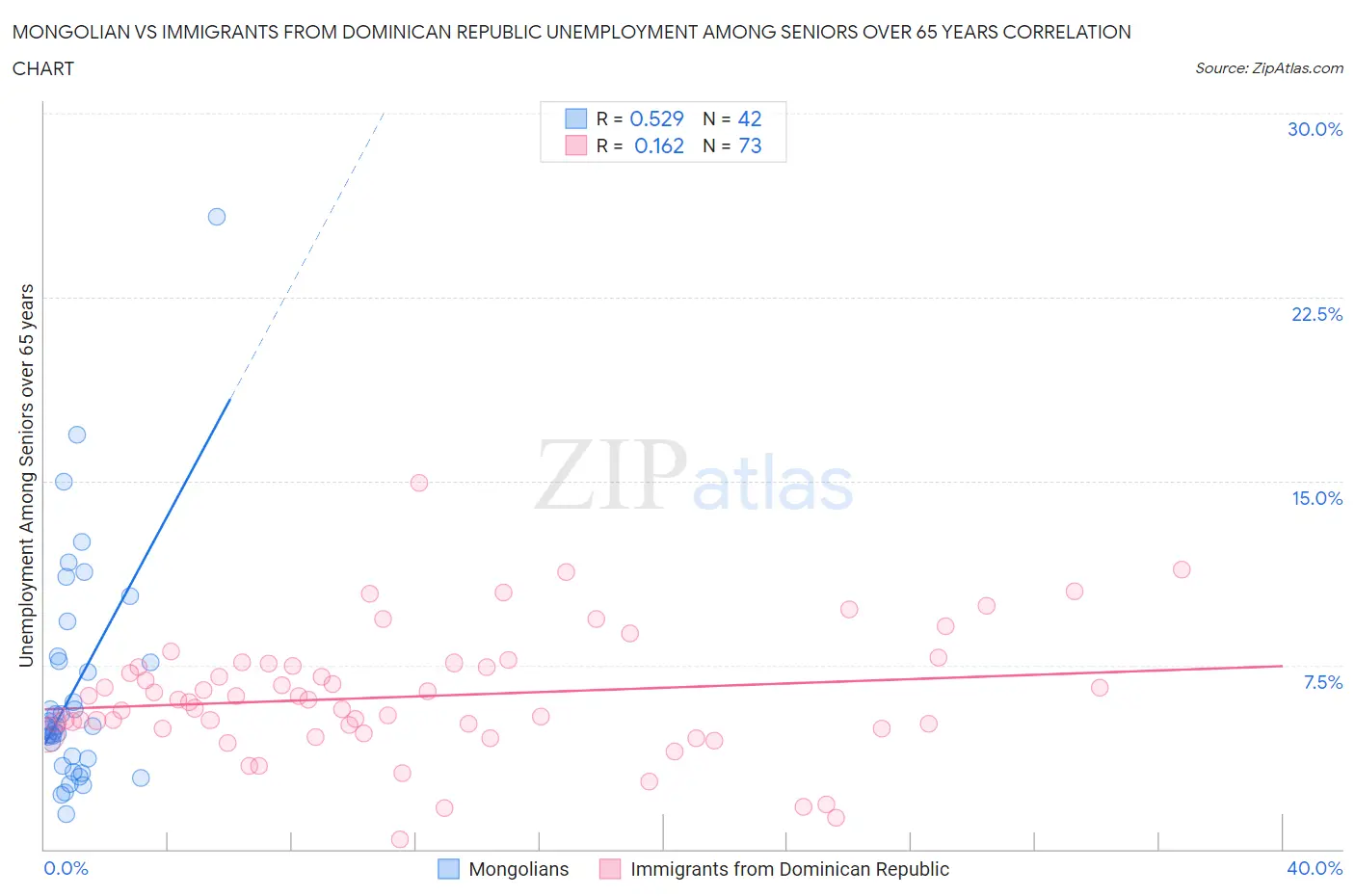 Mongolian vs Immigrants from Dominican Republic Unemployment Among Seniors over 65 years