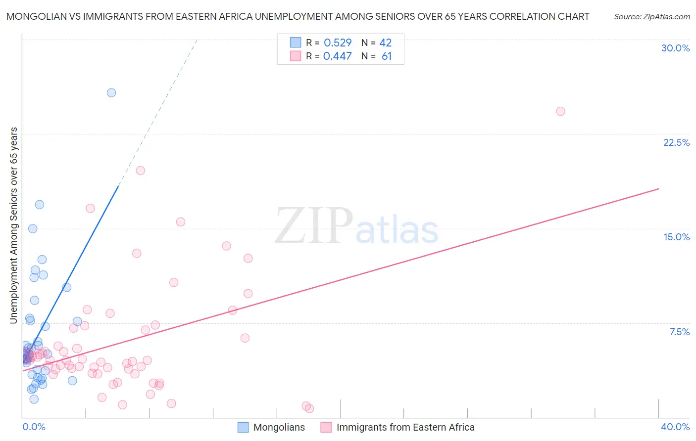 Mongolian vs Immigrants from Eastern Africa Unemployment Among Seniors over 65 years