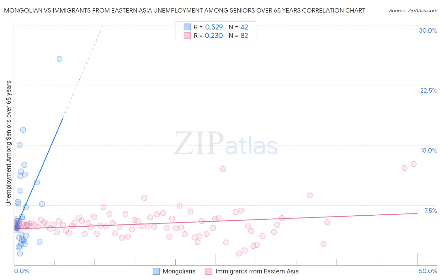 Mongolian vs Immigrants from Eastern Asia Unemployment Among Seniors over 65 years