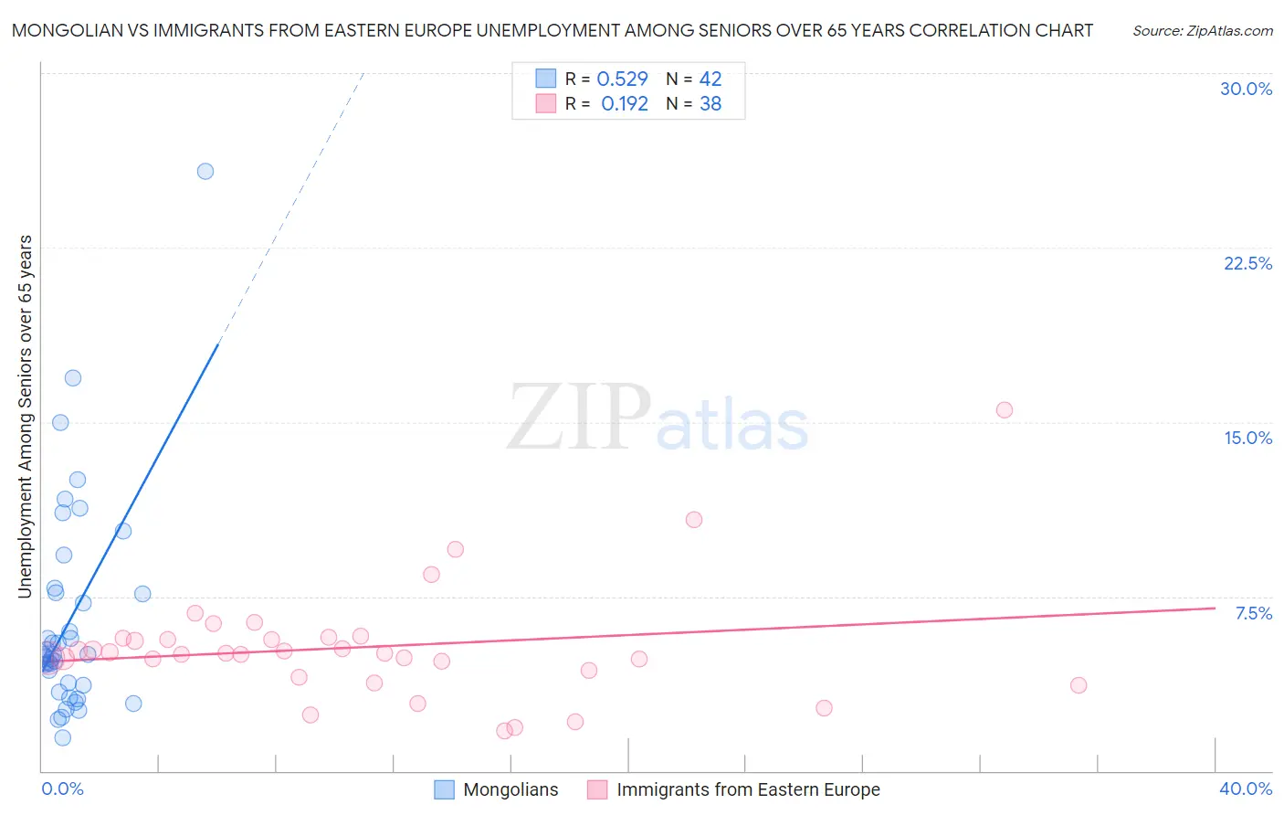 Mongolian vs Immigrants from Eastern Europe Unemployment Among Seniors over 65 years