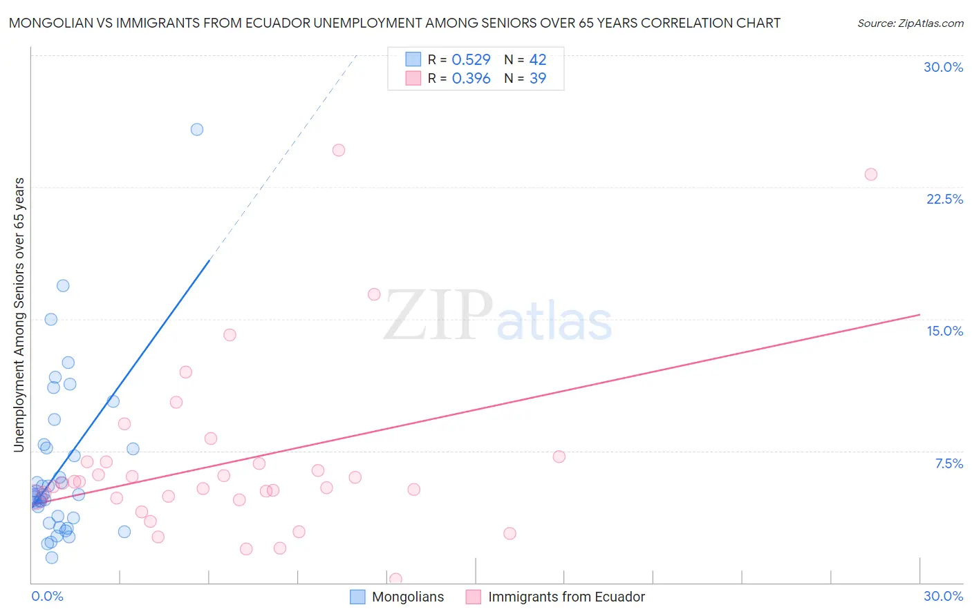 Mongolian vs Immigrants from Ecuador Unemployment Among Seniors over 65 years