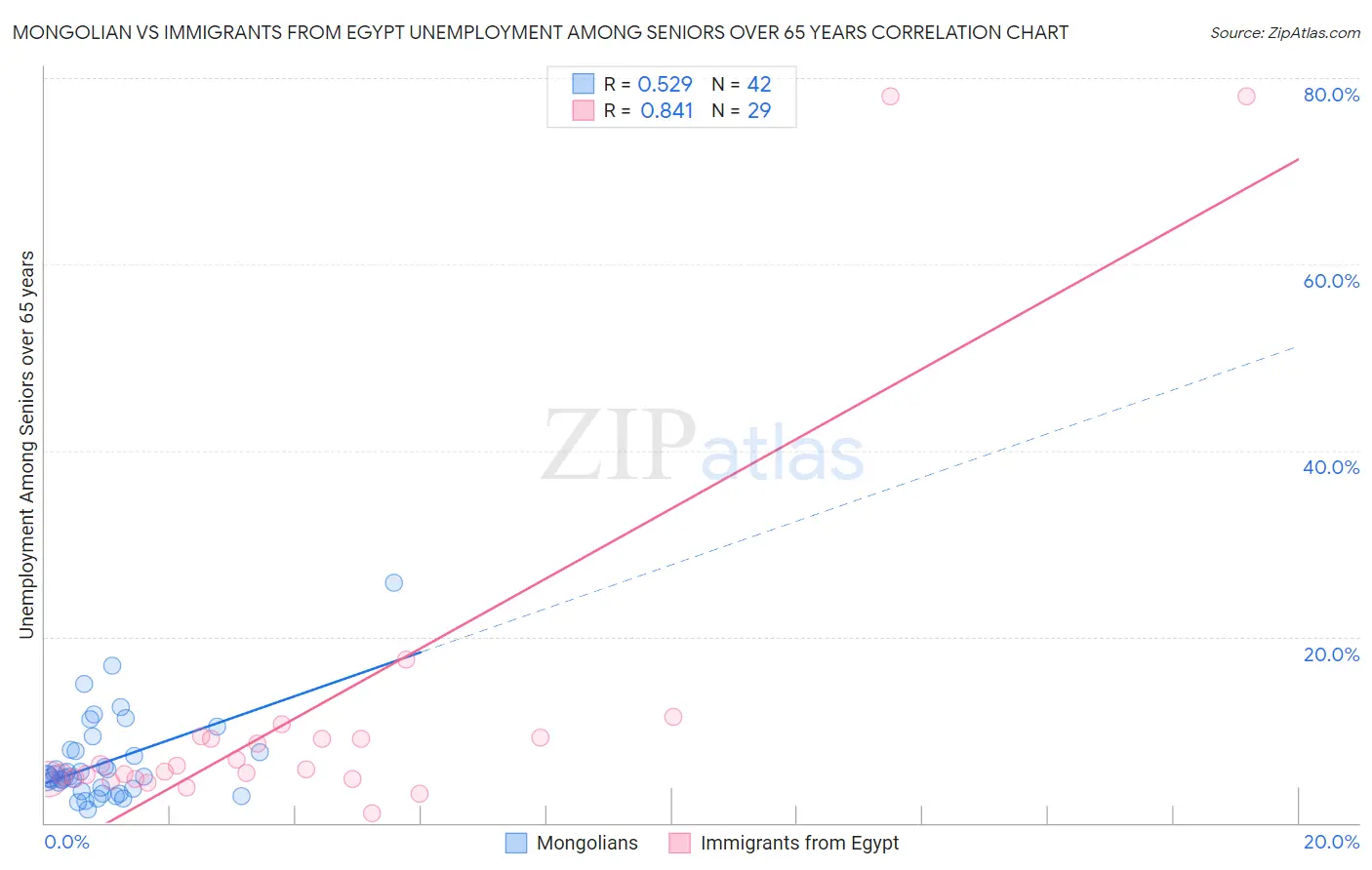 Mongolian vs Immigrants from Egypt Unemployment Among Seniors over 65 years