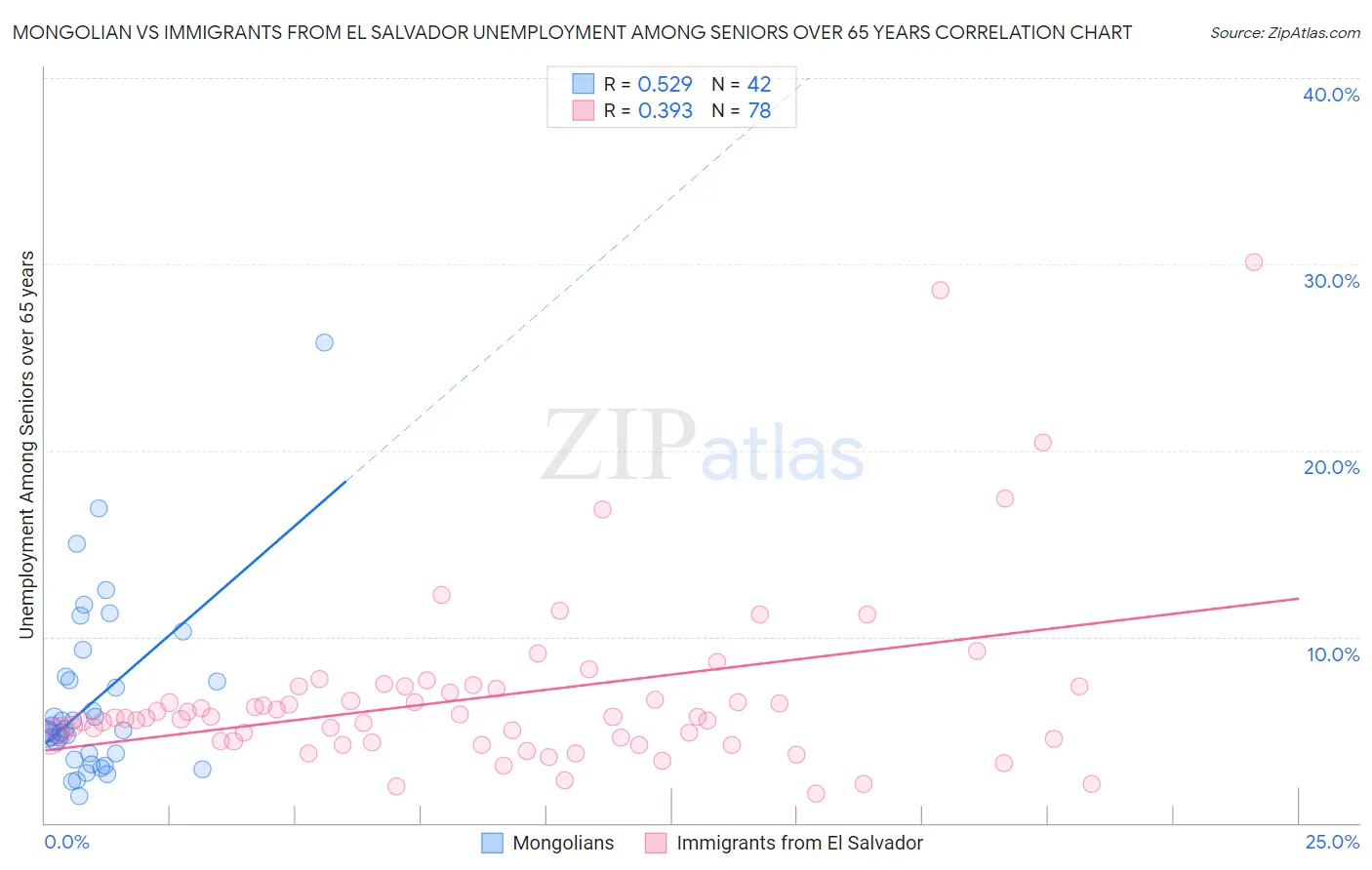 Mongolian vs Immigrants from El Salvador Unemployment Among Seniors over 65 years