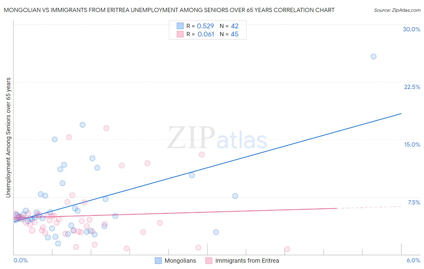 Mongolian vs Immigrants from Eritrea Unemployment Among Seniors over 65 years