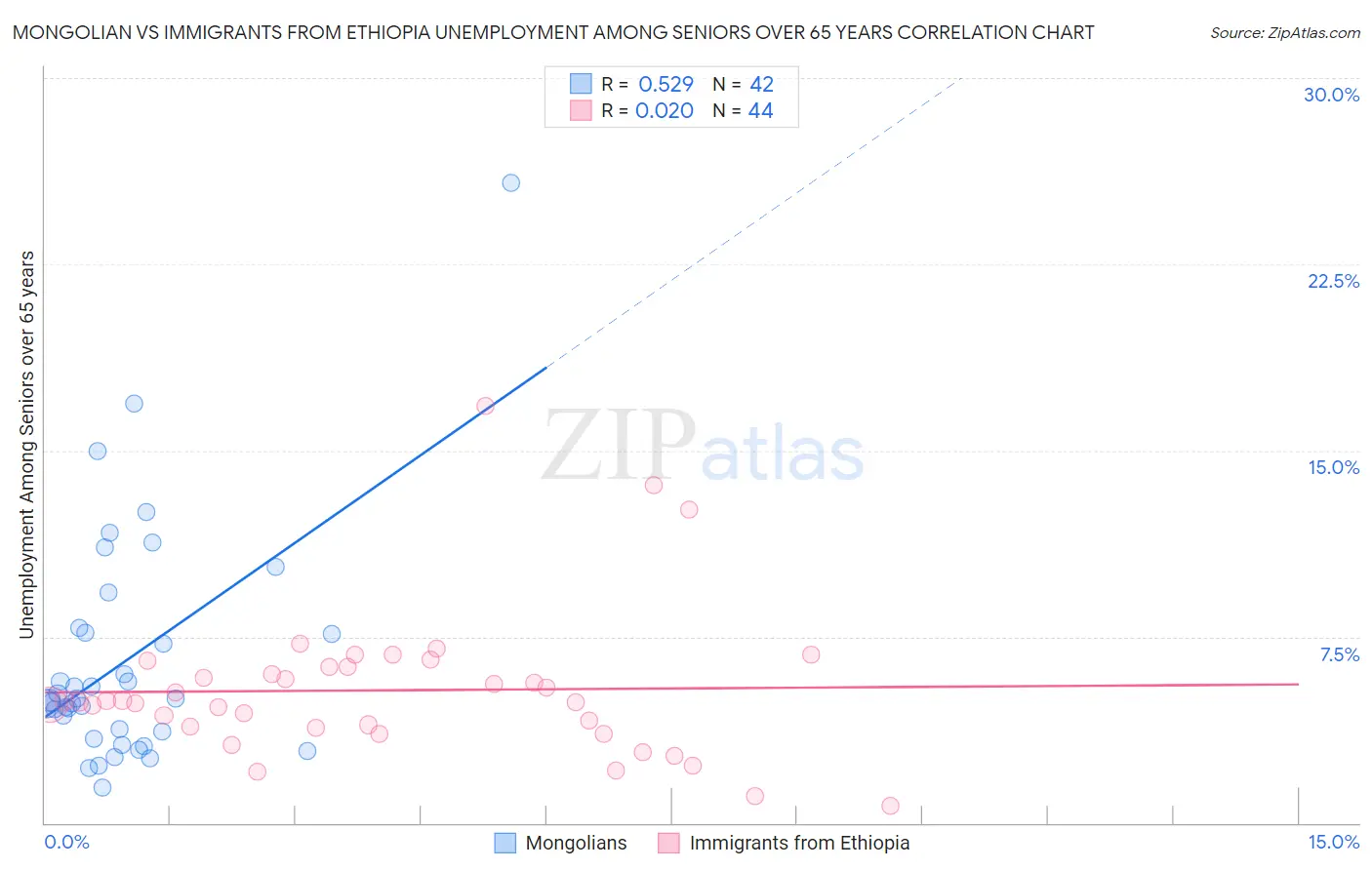 Mongolian vs Immigrants from Ethiopia Unemployment Among Seniors over 65 years