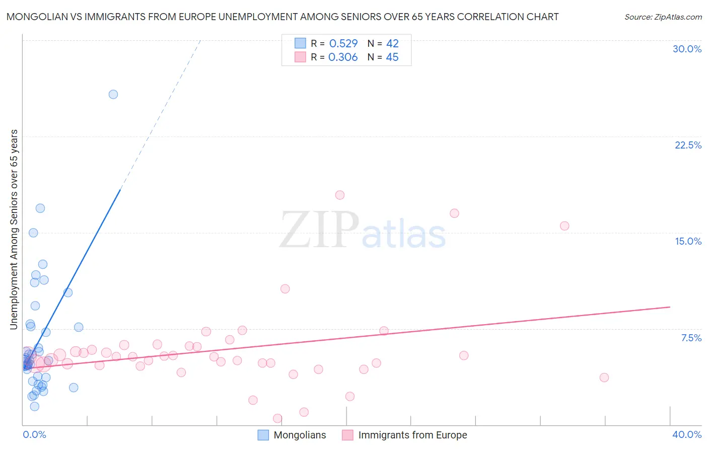 Mongolian vs Immigrants from Europe Unemployment Among Seniors over 65 years