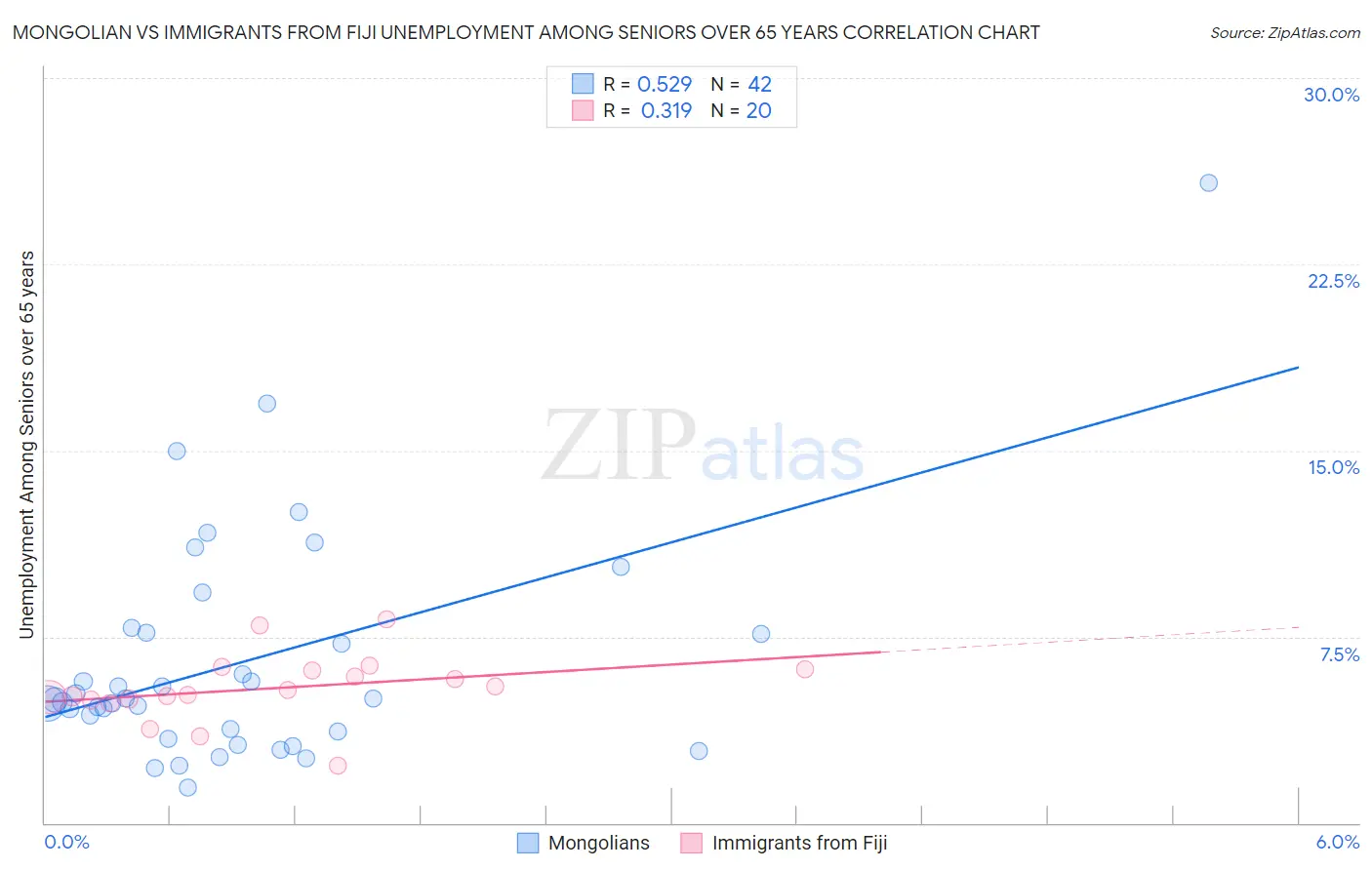 Mongolian vs Immigrants from Fiji Unemployment Among Seniors over 65 years