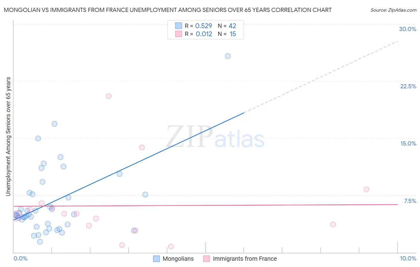 Mongolian vs Immigrants from France Unemployment Among Seniors over 65 years