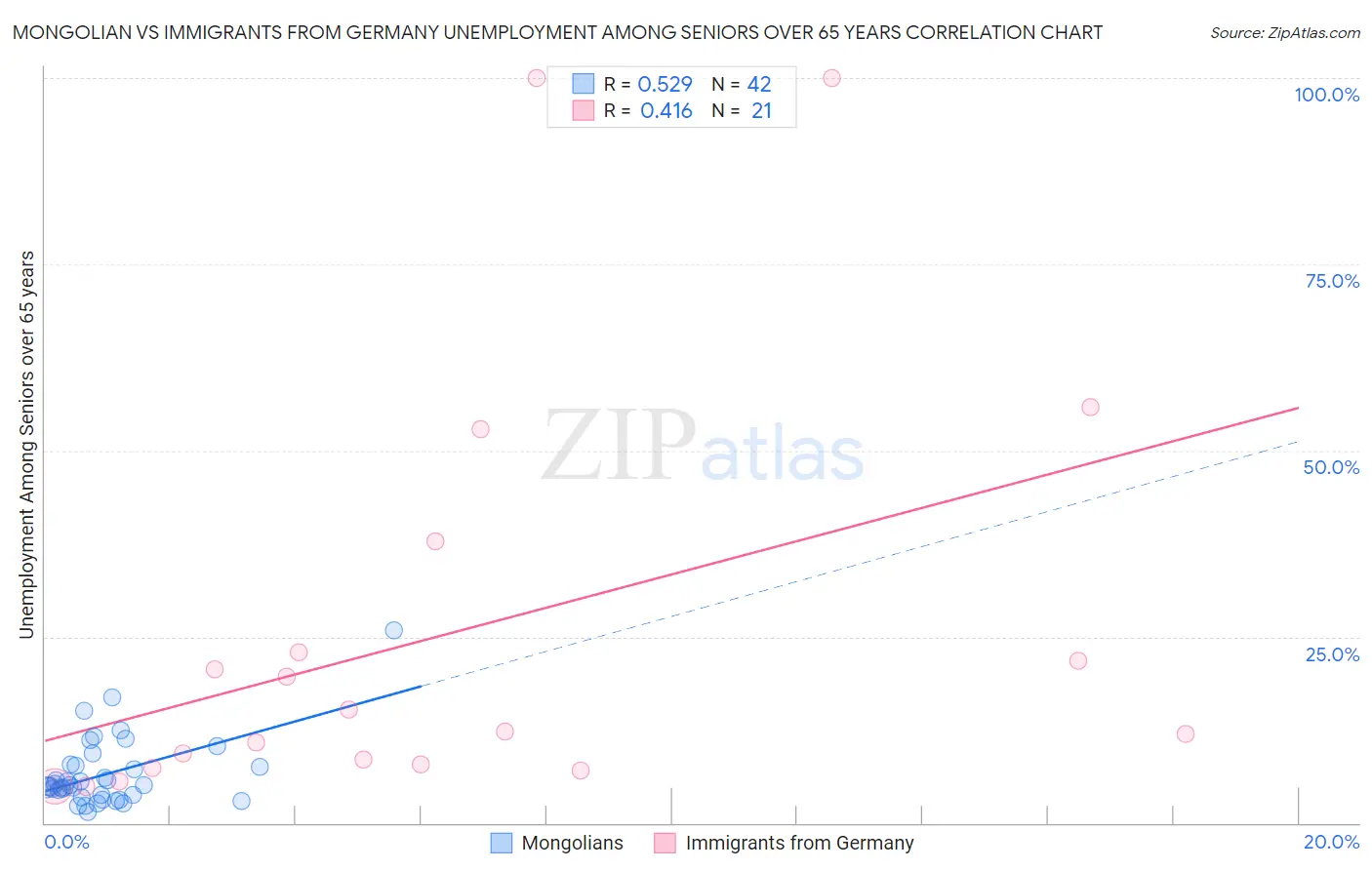 Mongolian vs Immigrants from Germany Unemployment Among Seniors over 65 years