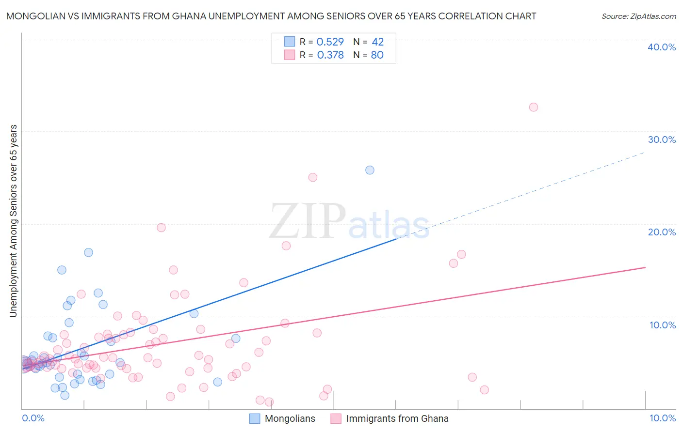 Mongolian vs Immigrants from Ghana Unemployment Among Seniors over 65 years
