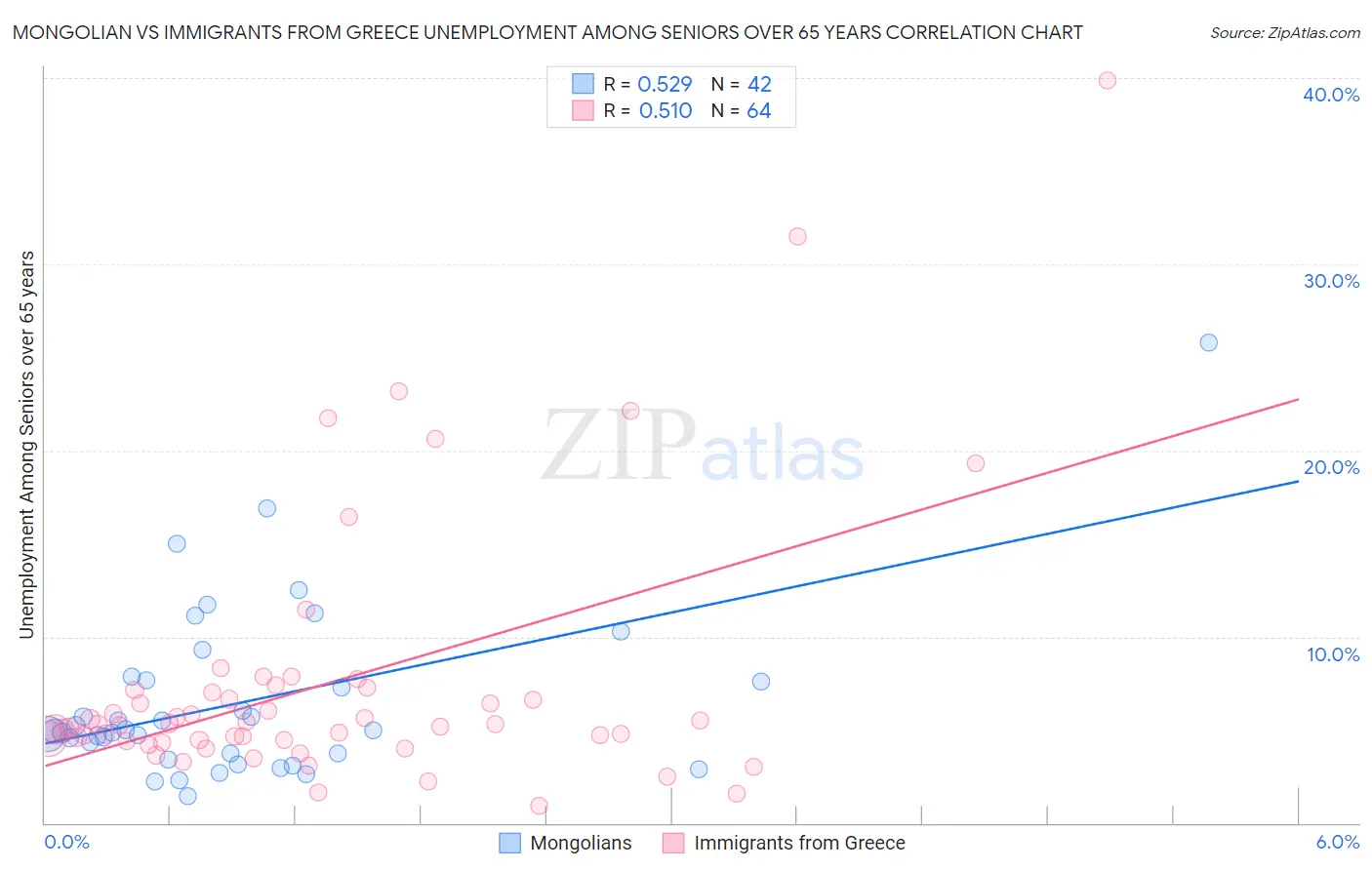 Mongolian vs Immigrants from Greece Unemployment Among Seniors over 65 years