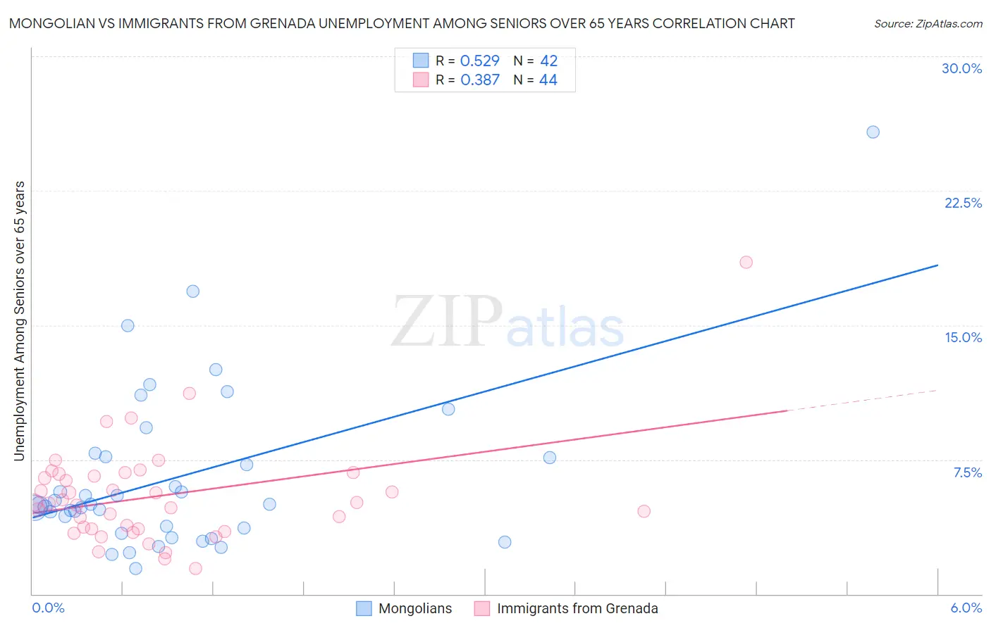 Mongolian vs Immigrants from Grenada Unemployment Among Seniors over 65 years
