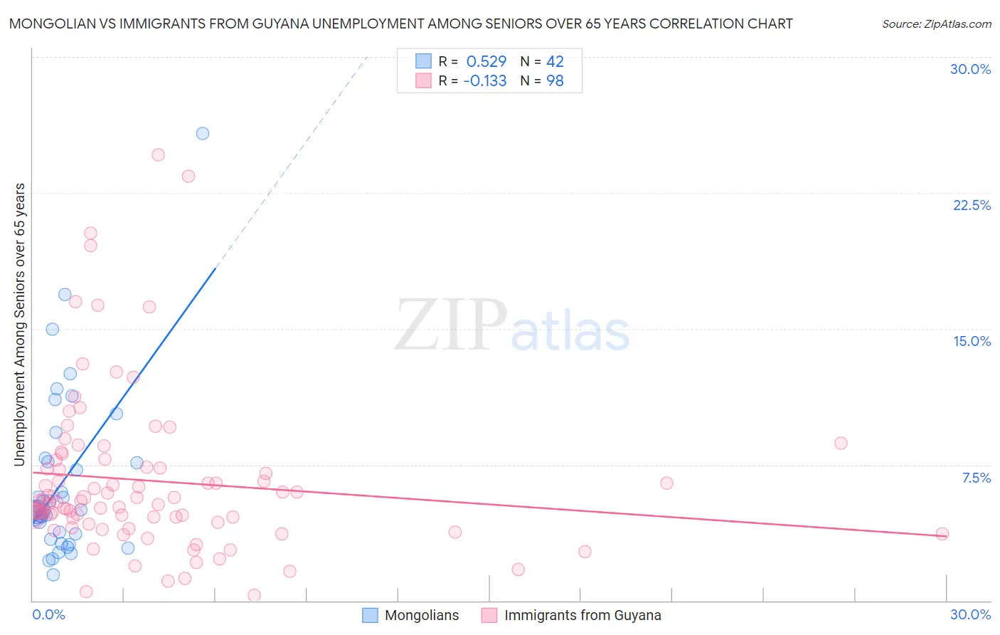 Mongolian vs Immigrants from Guyana Unemployment Among Seniors over 65 years
