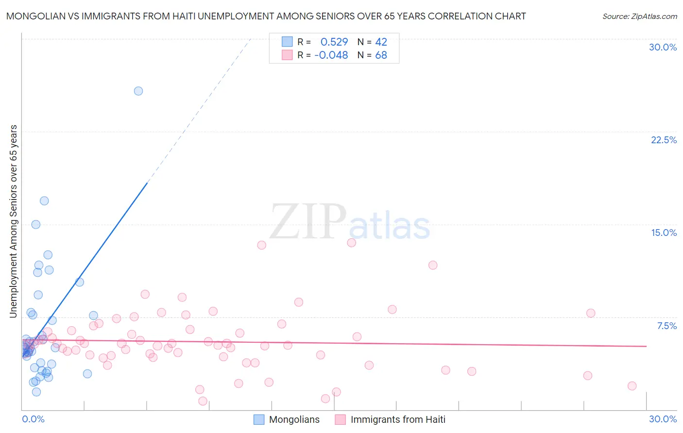 Mongolian vs Immigrants from Haiti Unemployment Among Seniors over 65 years