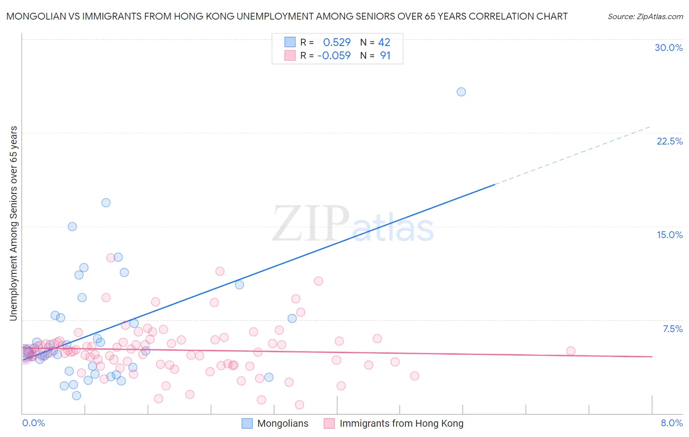 Mongolian vs Immigrants from Hong Kong Unemployment Among Seniors over 65 years