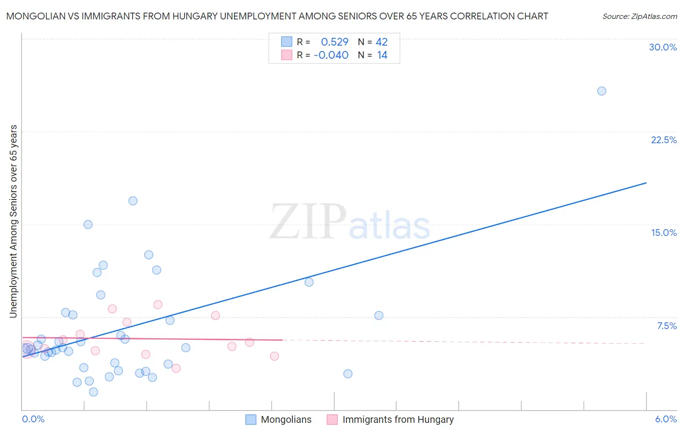 Mongolian vs Immigrants from Hungary Unemployment Among Seniors over 65 years