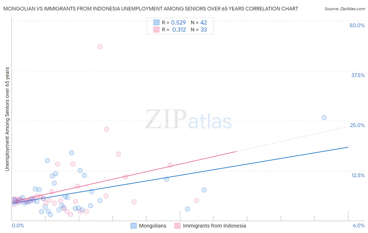 Mongolian vs Immigrants from Indonesia Unemployment Among Seniors over 65 years