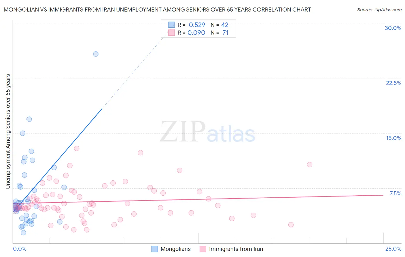Mongolian vs Immigrants from Iran Unemployment Among Seniors over 65 years