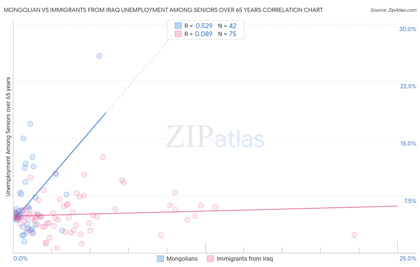 Mongolian vs Immigrants from Iraq Unemployment Among Seniors over 65 years