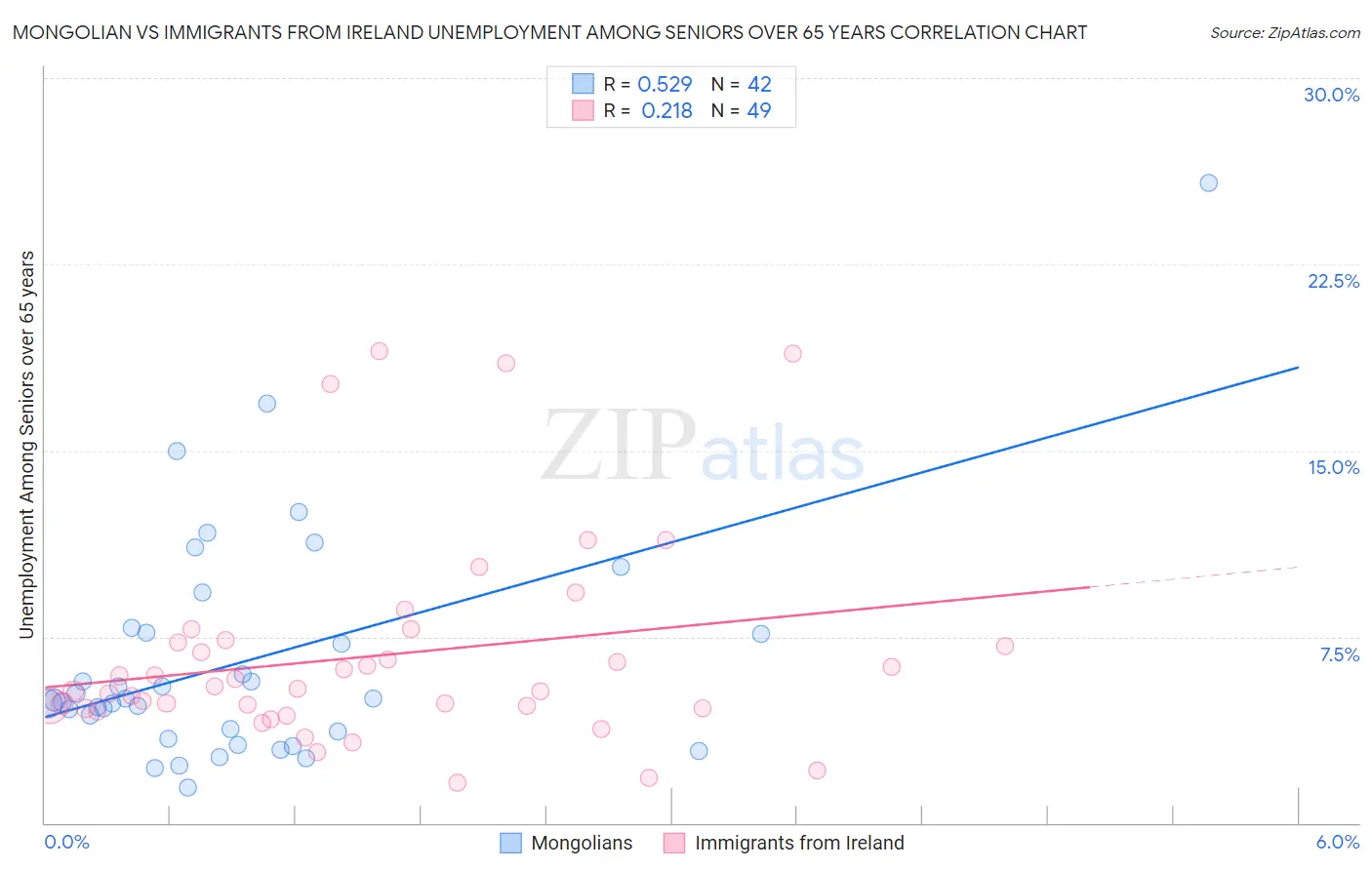 Mongolian vs Immigrants from Ireland Unemployment Among Seniors over 65 years