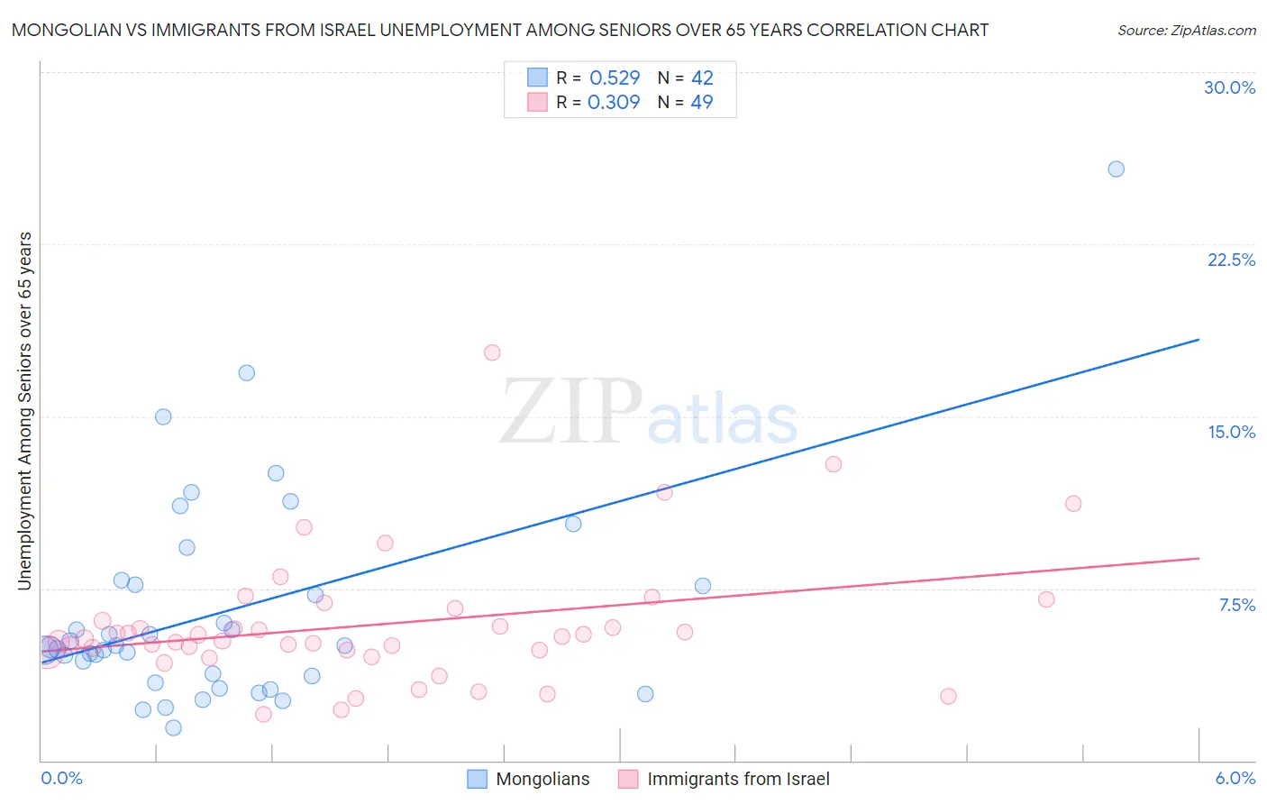Mongolian vs Immigrants from Israel Unemployment Among Seniors over 65 years