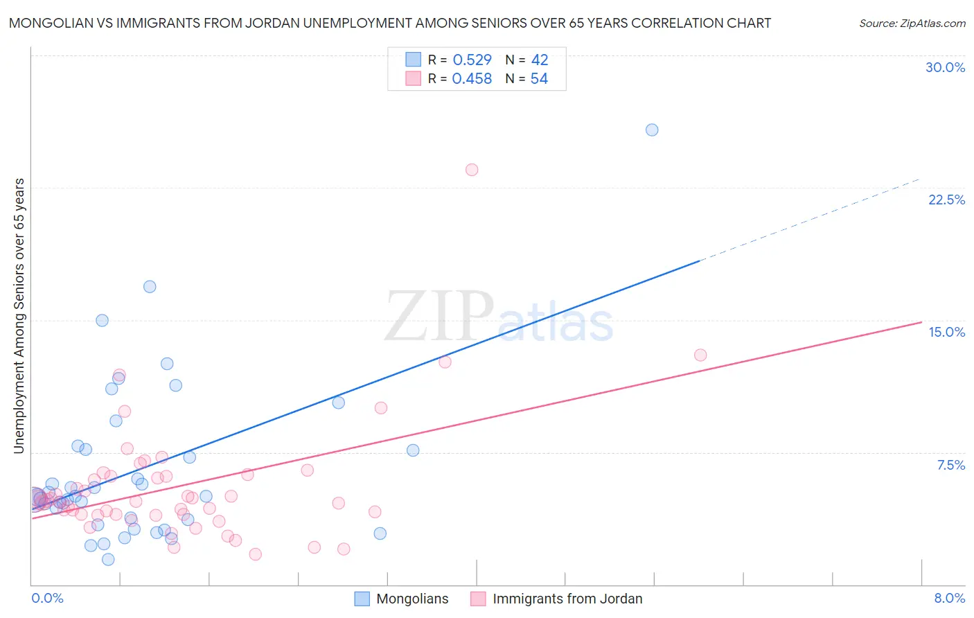 Mongolian vs Immigrants from Jordan Unemployment Among Seniors over 65 years