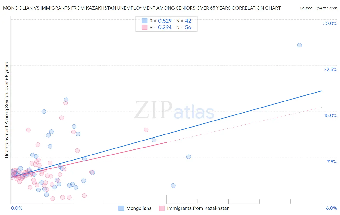 Mongolian vs Immigrants from Kazakhstan Unemployment Among Seniors over 65 years