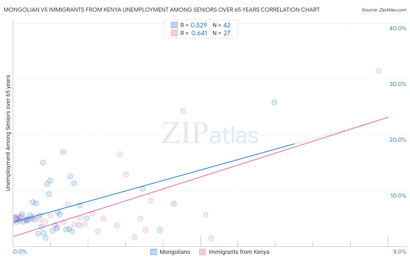 Mongolian vs Immigrants from Kenya Unemployment Among Seniors over 65 years