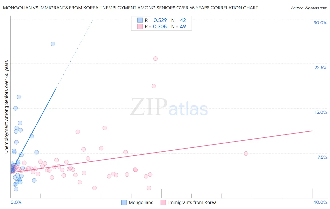 Mongolian vs Immigrants from Korea Unemployment Among Seniors over 65 years