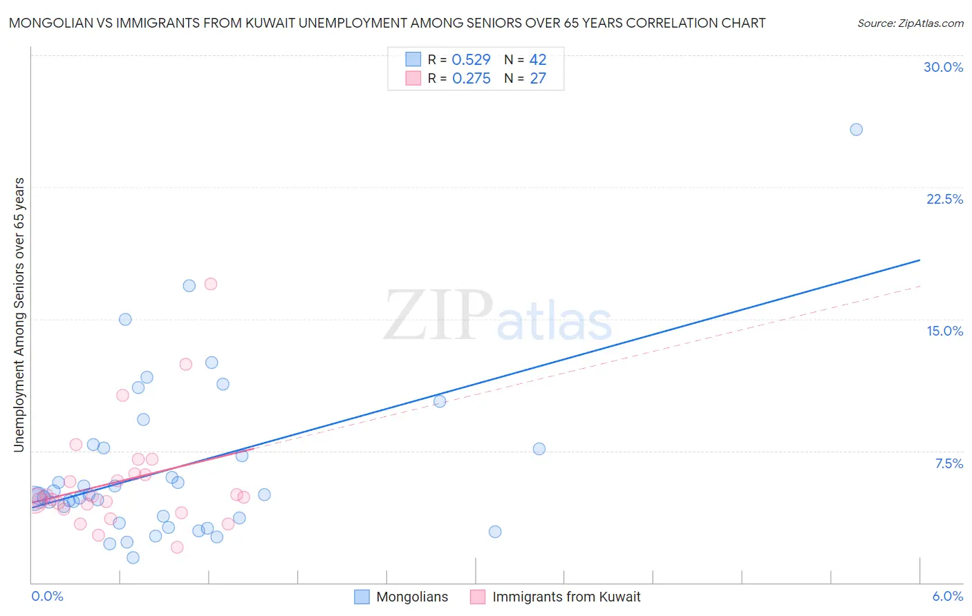 Mongolian vs Immigrants from Kuwait Unemployment Among Seniors over 65 years