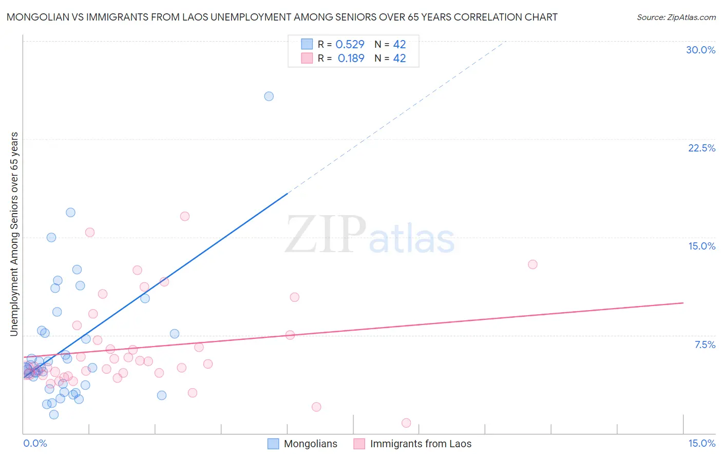 Mongolian vs Immigrants from Laos Unemployment Among Seniors over 65 years