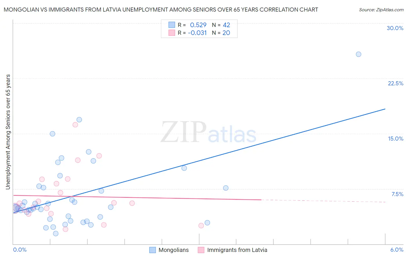 Mongolian vs Immigrants from Latvia Unemployment Among Seniors over 65 years