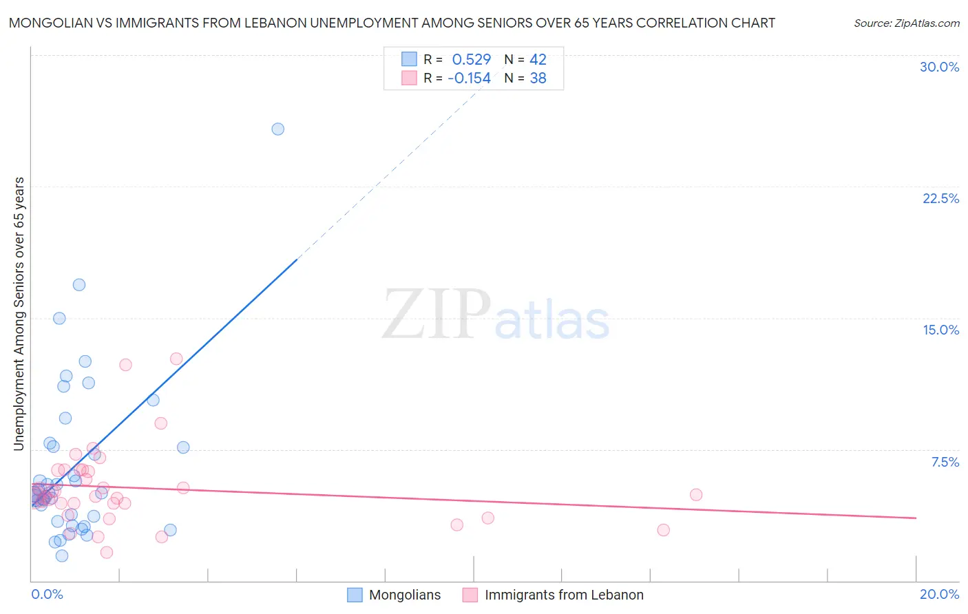 Mongolian vs Immigrants from Lebanon Unemployment Among Seniors over 65 years