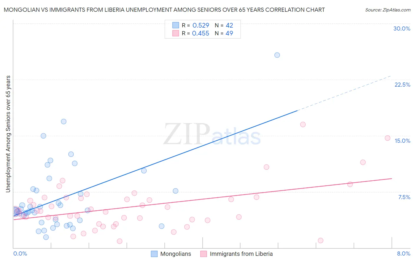 Mongolian vs Immigrants from Liberia Unemployment Among Seniors over 65 years