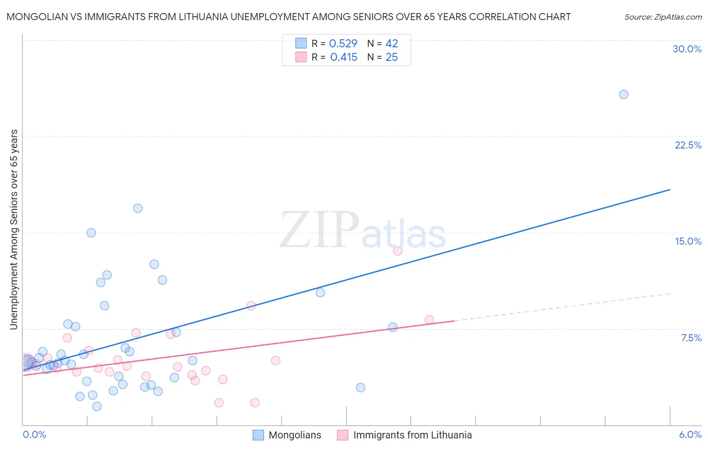 Mongolian vs Immigrants from Lithuania Unemployment Among Seniors over 65 years