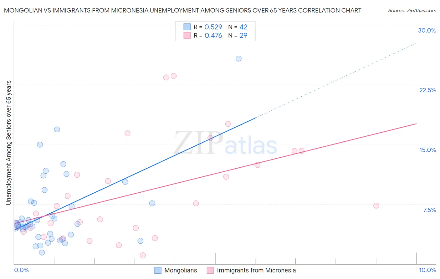 Mongolian vs Immigrants from Micronesia Unemployment Among Seniors over 65 years