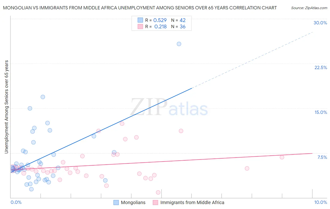 Mongolian vs Immigrants from Middle Africa Unemployment Among Seniors over 65 years